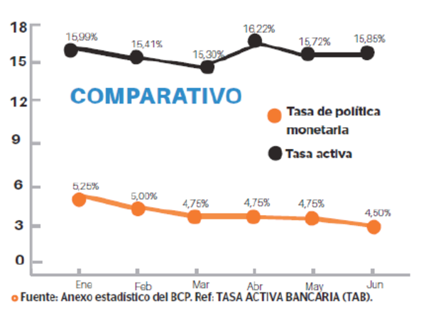 Tasas activas no suben por disminución de TPM