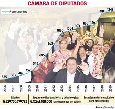 Cámara de Diputados cuadruplicó la cantidad de funcionarios en 14 años - Política - ABC Color