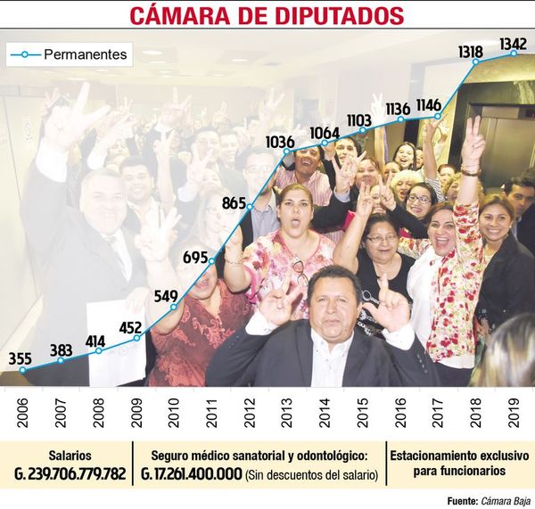 Cámara de Diputados cuadruplicó la cantidad de funcionarios en 14 años - Política - ABC Color