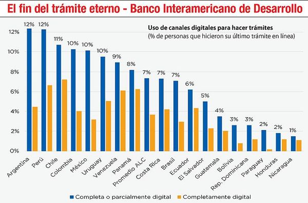Gobierno digital, todavía lejos de ser realidad en Paraguay - Economía - ABC Color