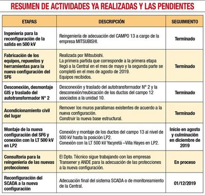 Adecuación de barras en Yacyretá para la salida al nivel de 500 kV - Económico - ABC Color
