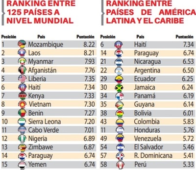 Paraguay empeora en ranking sobre lavado