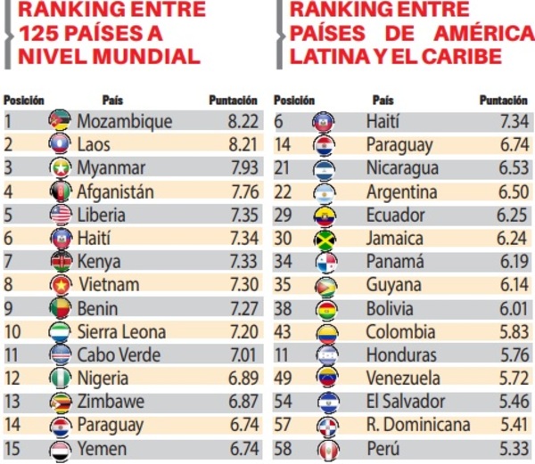 Paraguay empeora en ranking sobre lavado