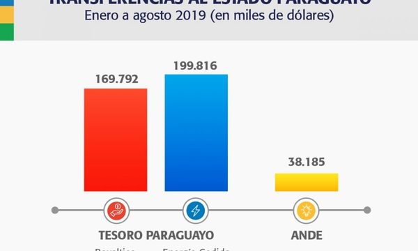 ITAIPU transfirió al Estado paraguayo más de USD 407 millones
