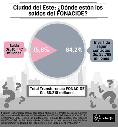 Descubren una asombrosa forma de derrochar el dinero del Fonacide por la Municipalidad de CDE