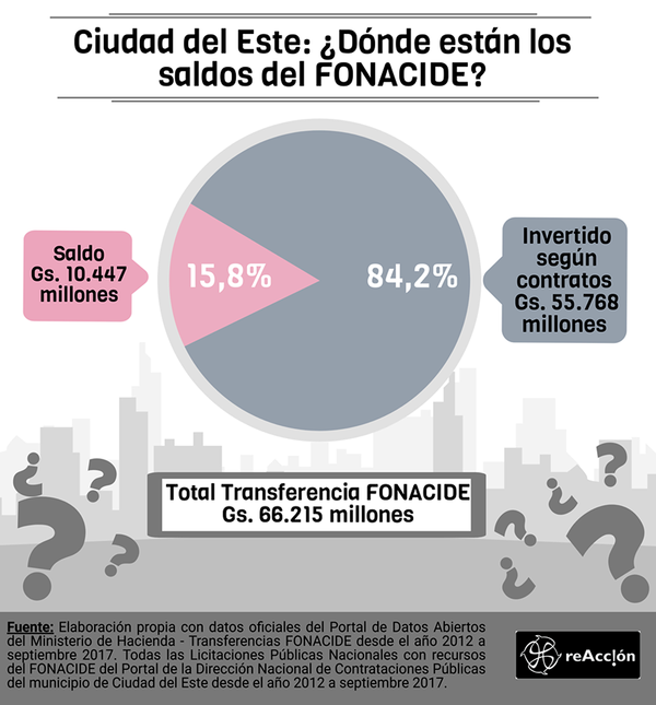Descubren una asombrosa forma de derrochar el dinero del Fonacide por la Municipalidad de CDE
