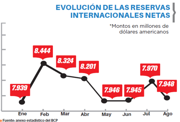 Intervenciones redujeron las reservas en un 5,8%