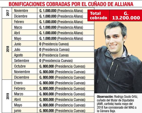 Pedro Alliana autorizó pago irregular de bonificaciones para su cuñado - Política - ABC Color