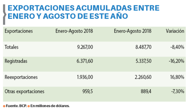 Exportaciones registran leve mejoría a agosto