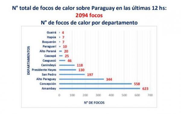 Centro de Operaciones de Emergencia reporta 2094 focos de calor sobre Paraguay en las últimas 12 horas