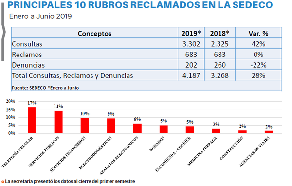 Servicio de telefonía lidera ranking de reclamos