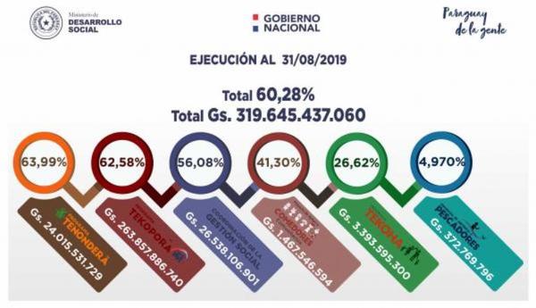 MDS ejecutó 60% de su presupuesto al cierre del segundo cuatrimestre