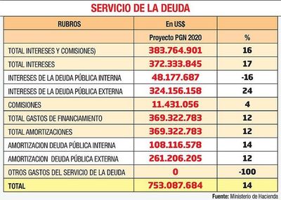 De mal en peor: pago de la deuda crecerá 14% en PGN - Economía - ABC Color