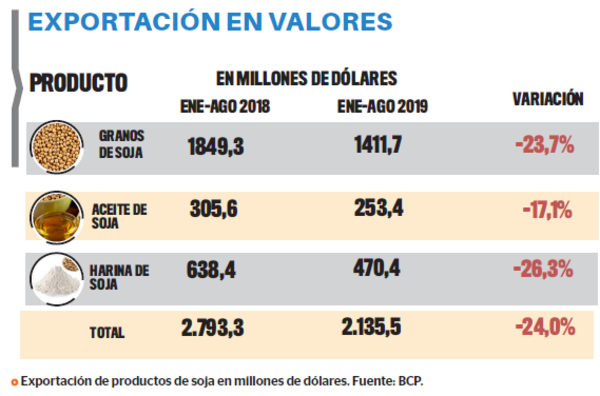 El complejo sojero y un irreversible mal año