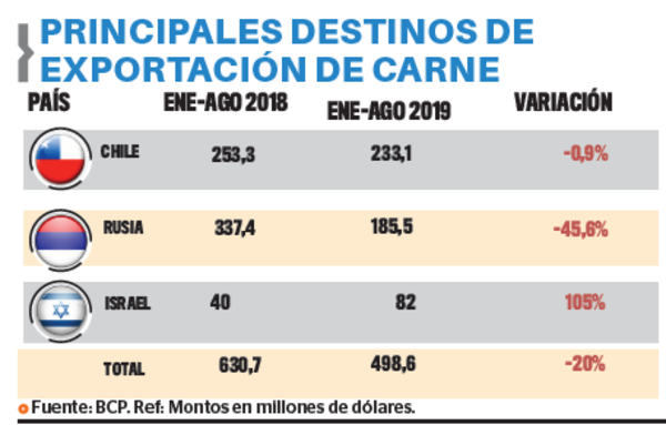 Exportación de carne registra baja