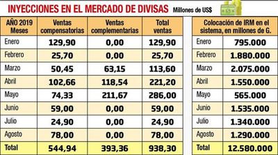 Menos guaraníes en mercado seca la economía, advierten - Economía - ABC Color