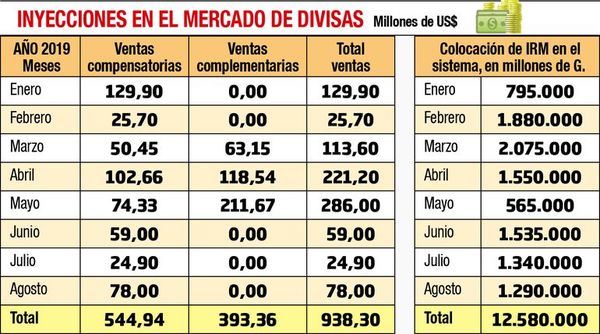 Menos guaraníes en mercado seca la economía, advierten - Economía - ABC Color
