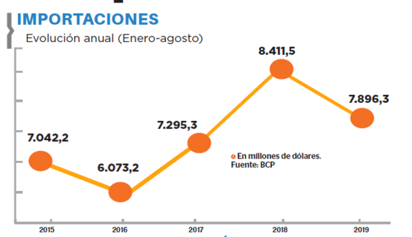 Último trimestre será el de más importaciones