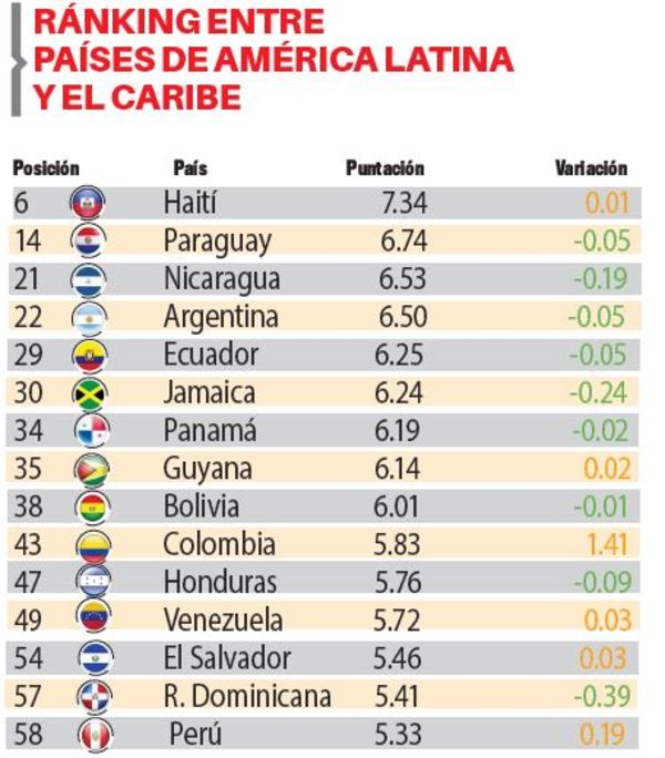 Paraguay mejoró puntos pero empeoró posición