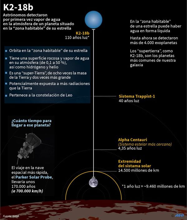 Descubren vapor de agua en atmósfera de un exoplaneta - Internacionales - ABC Color