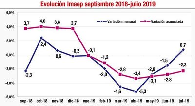 Pese a mejora, economía acumula bajón de 2,3% - Economía - ABC Color