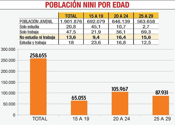 Unos 260.000 jóvenes en Paraguay ni estudian ni trabajan, según la DGEEC - Economía - ABC Color
