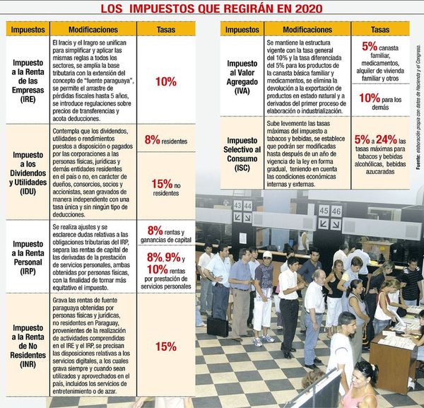 Nueva ley simplificará los impuestos a las personas, dicen especialistas - Economía - ABC Color