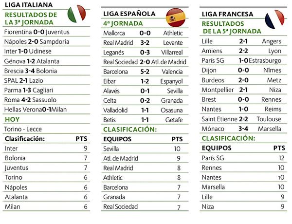 Sorpresas, fútbol y muchos goles en Europa