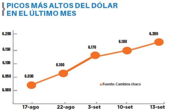 Tipo de cambio cierra la semana en G. 6.200