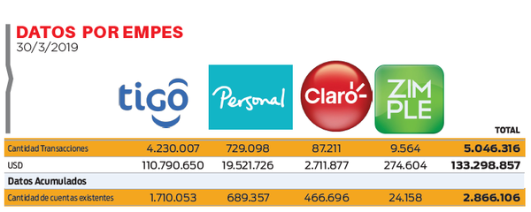 Tigo lidera en servicio de billetera electrónica