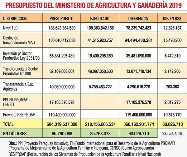 Friedmann tiene en el MAG un total de US$ 60 millones, hasta fin de año - Economía - ABC Color