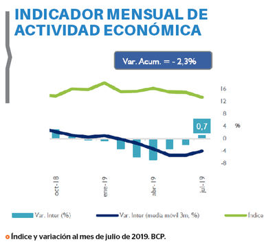 Se muestran primeros repuntes de la economía