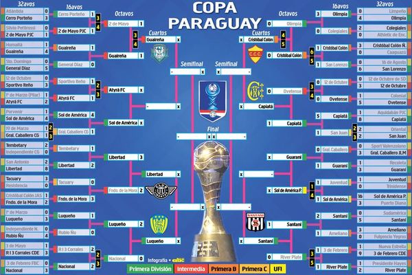Así está la Copa Paraguay - Fútbol - ABC Color