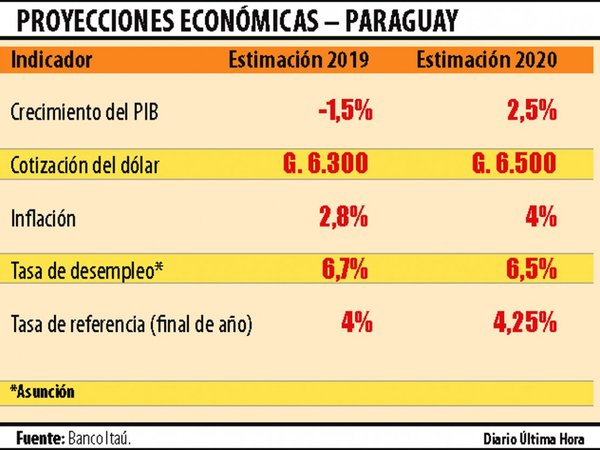 Banco pronostica caída del  -1,5% del PIB para el 2019