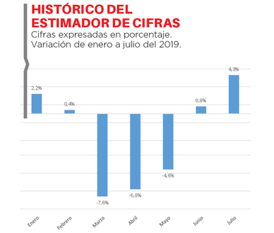 Las ventas mostraron un repunte positivo en julio