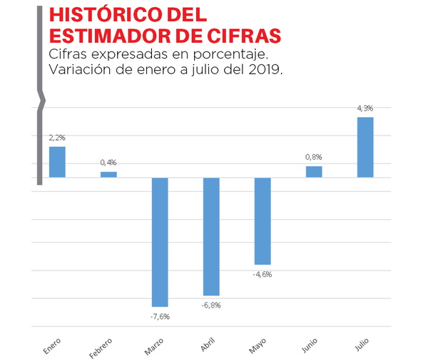 Las ventas mostraron un repunte positivo en julio