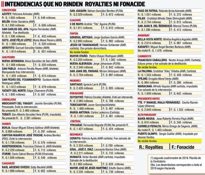 Se inicia el proselitismo y ya son 46 intendentes que no rinden Fonacide - Política - ABC Color