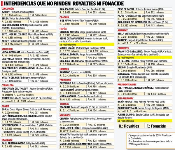 Se inicia el proselitismo y ya son 46 intendentes que no  rinden   Fonacide - Política - ABC Color
