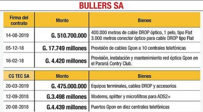 DNCP pide informe a Copaco sobre contrato con empresa de Chamorro - Economía - ABC Color