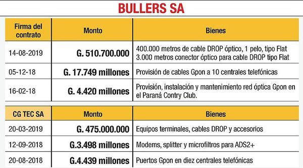 DNCP pide informe a Copaco sobre  contrato con empresa de Chamorro - Economía - ABC Color