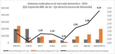 Alta demanda en la octava subasta de Bonos en el mercado local