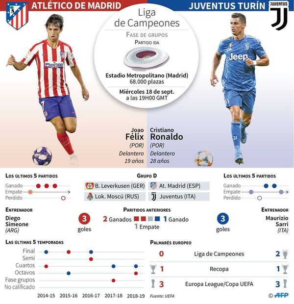 Los detalles del Atlético vs. Juventus - Fútbol - ABC Color