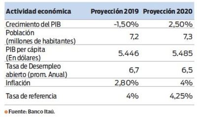 Itaú reduce expectativas de PIB 2019