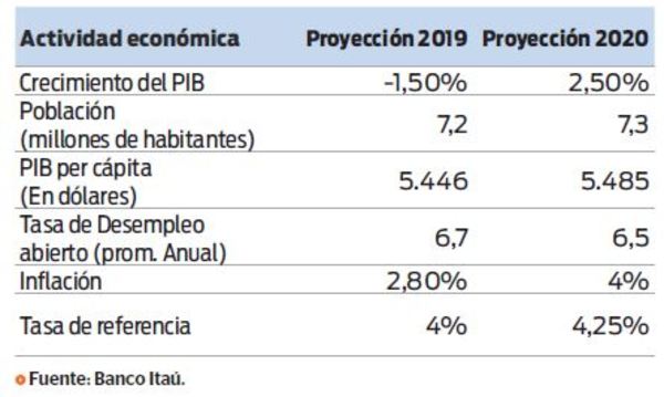 Itaú reduce expectativas de PIB 2019