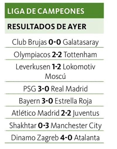 Real Madrid perdió; PSG, Bayern y City empiezan bien