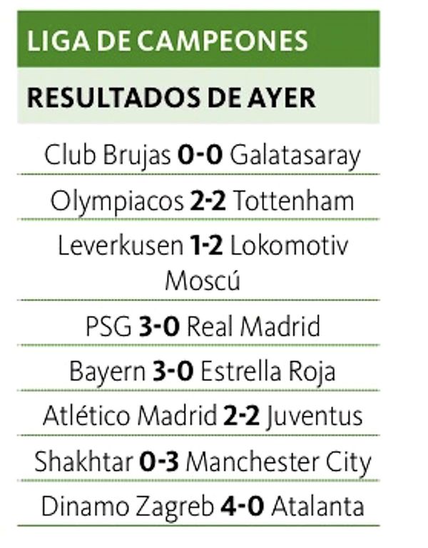 Real Madrid perdió; PSG, Bayern y City empiezan bien