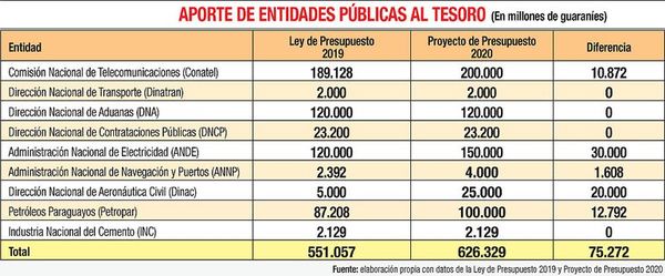 Entes públicos deberán aportar más de US$ 100 millones el próximo año - Economía - ABC Color