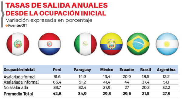 Paraguay, segundo en abandono laboral