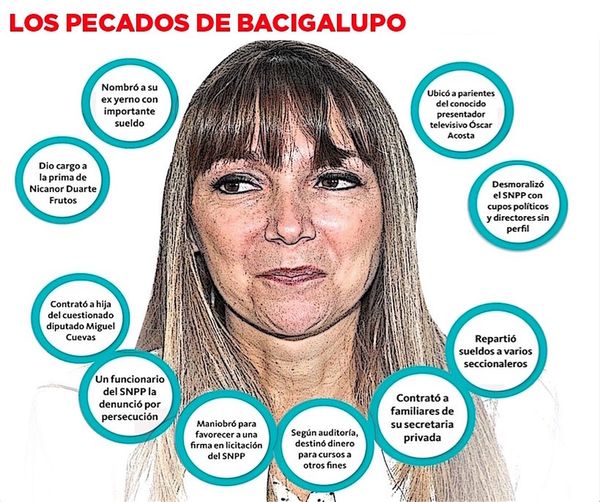 Indefendible gestión de la ministra Bacigalupo