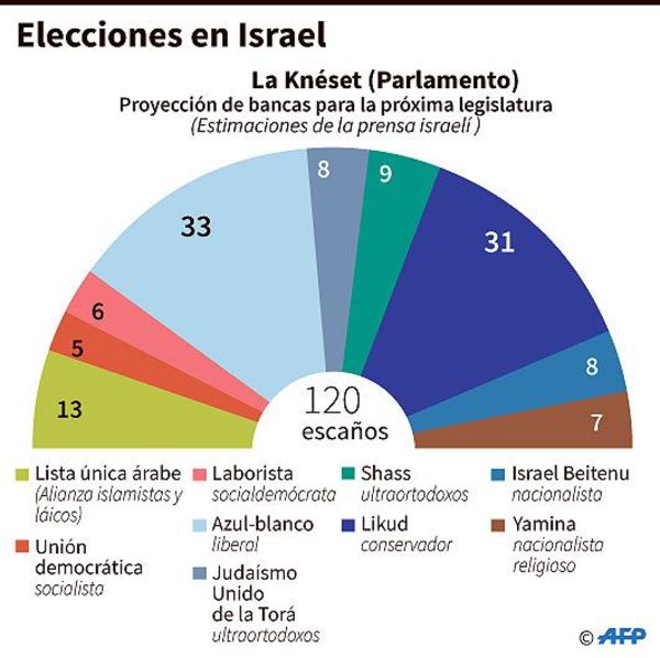 Gantz quiere gobierno liberal en Israel, frente a ortodoxia - Internacionales - ABC Color